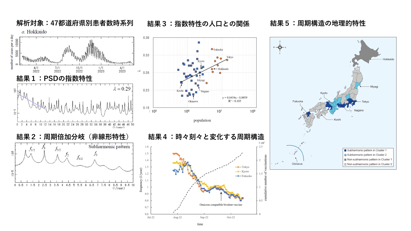 図:COVID-19の本邦47都道府県別報告数（例：北海道）と、そのスペクトル解析の結果