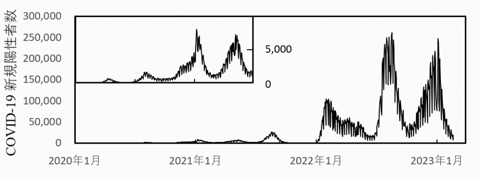 図1 本邦のCOVID-19日毎新規陽性者数の時系列データ(2020年1月~2023年2月)。 左上の挿入図は、2020年1月~2021年6月の拡大図。