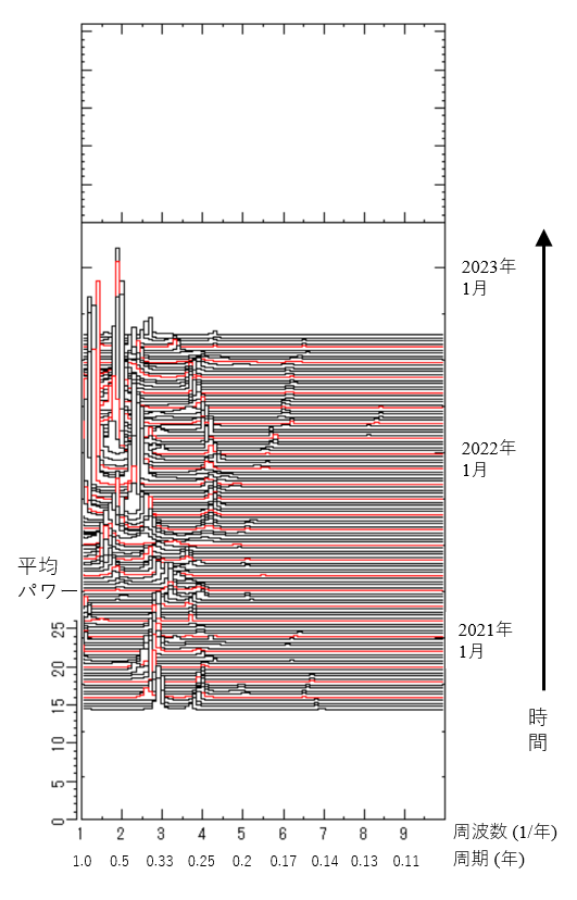 図2 COVID-19データ(図1)から得られた3Dスペクトルアレイ。時間が手前から奥に向かって 進んでいます。データの周期構造が時々刻々と変化していることが見て取れます。