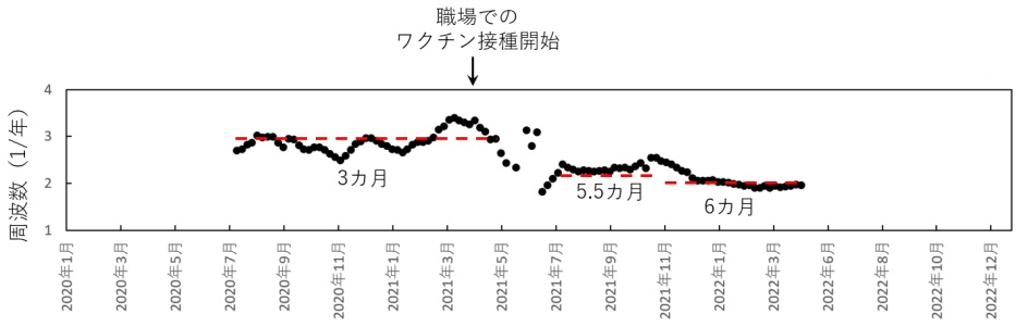 図3 図2で観測されるパワー値の大きいスペクトルピーク周波数の時間変動。3つの赤い破線の位置が、 ワクチン導入前は3か月、導入後は5.5カ月、6ヶ月と徐々に長くなっていることがわかります。
