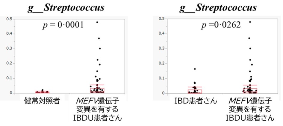 図2.左:健常対照者とMEFV遺伝子変異を有するIBDU患者さんとの腸内細菌叢の違い 右:IBD患者さんとMEFV遺伝子変異を有するIBDU患者さんとの腸内細菌叢の違い