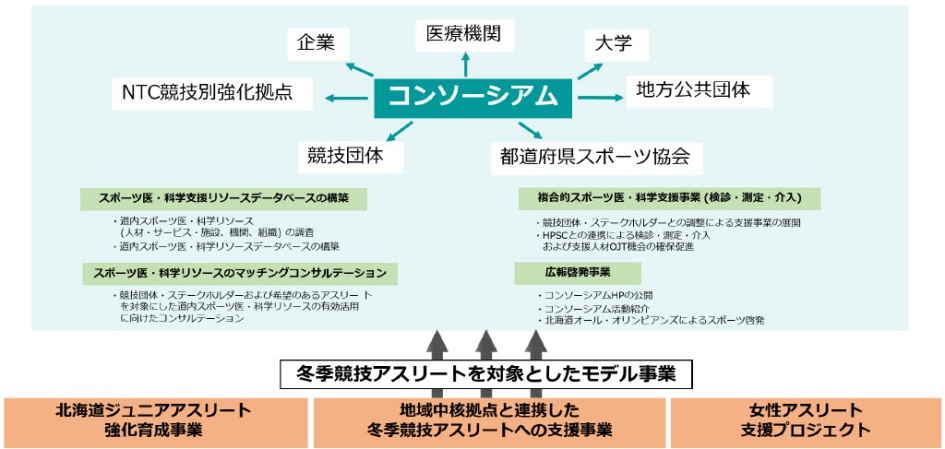 北海道スポーツ医・科学コンソーシアム概要図