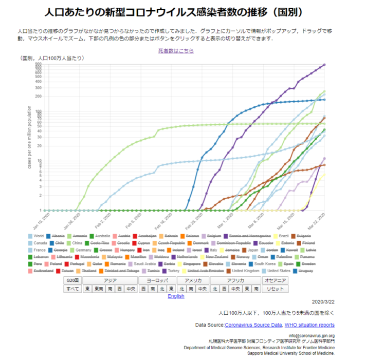 イメージ画像 :人口100万人あたりの新型コロナウイルス感染者数の推移(国別)