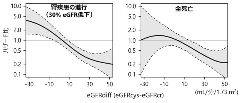 図1： eGFRdiffと腎疾患の進行および生命予後との関連性