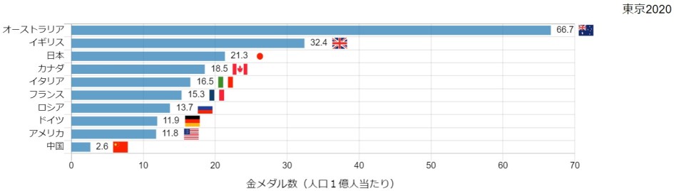 図1 金メダル数(人口1億人当たり)