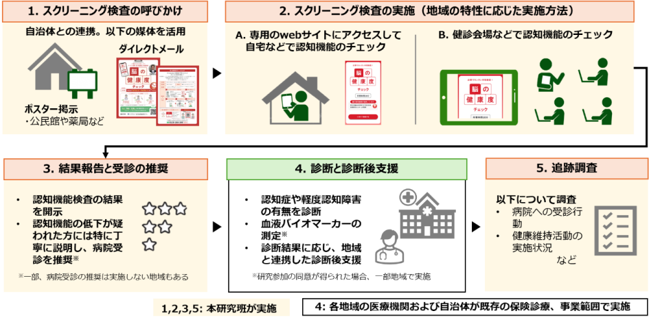 図1.大規模実証の全体像