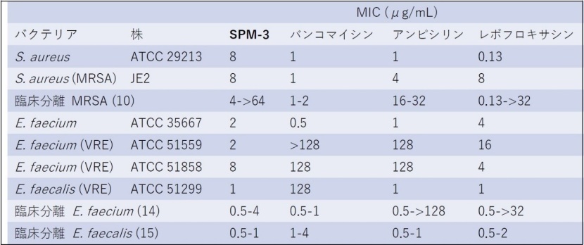 図5.SPM-3の抗菌活性。括弧内の数字は、株の数
