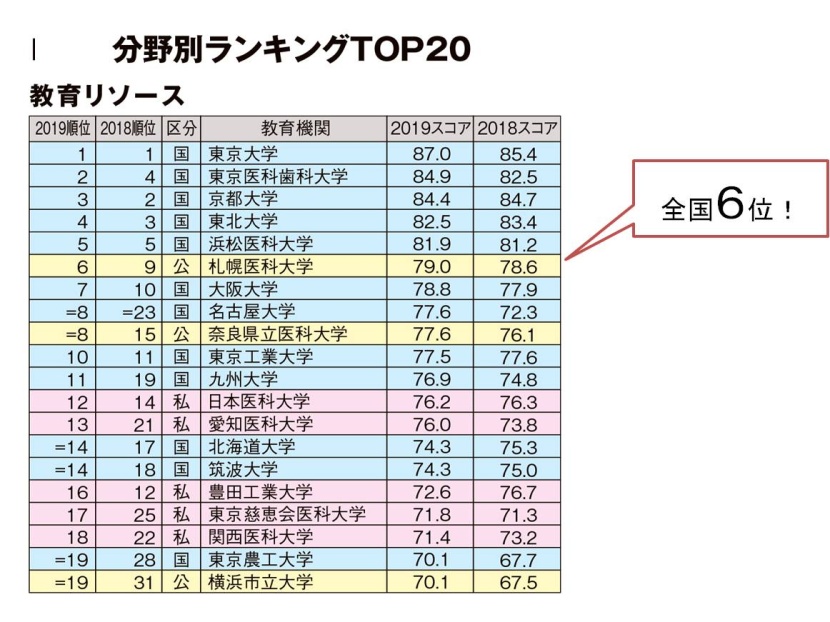 全国6位