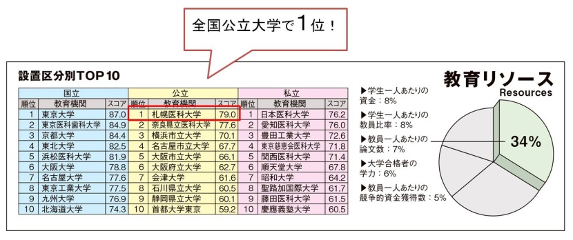 教育力リソース全国公立大学1位