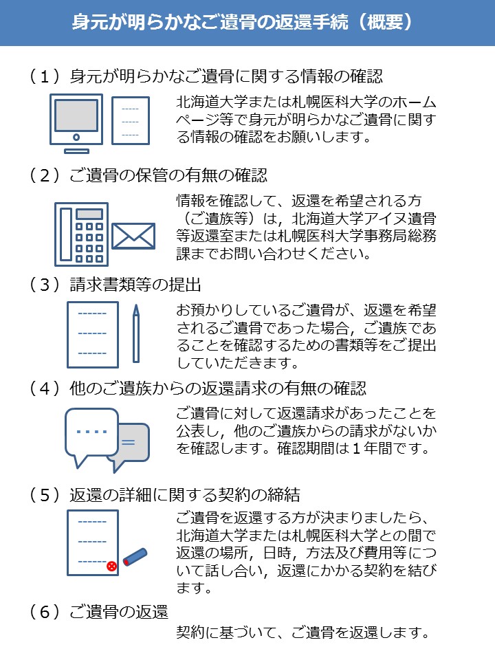  身元が明らかなご遺骨の返還手続（概要）