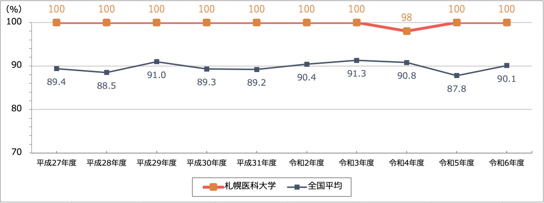 看護師 国家試験合格率の折れ線グラフ