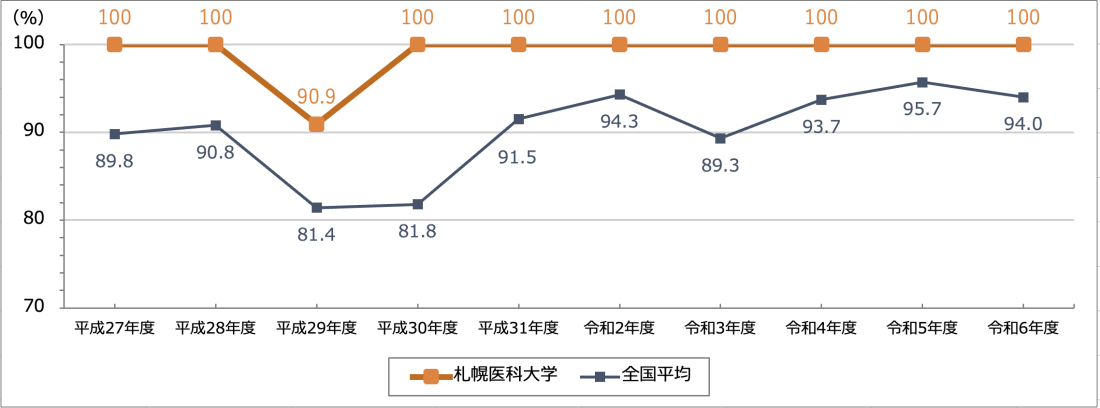 保健師 国家試験合格率の折れ線グラフ