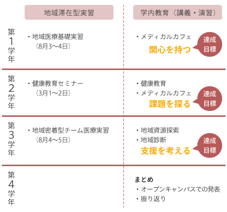地域医療合同セミナー カリキュラムのイメージ