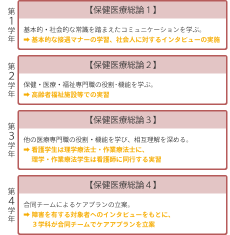 保健医療総論1から4 カリキュラムのイメージ