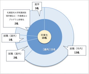 理学療法学科　卒業後の進路についての円グラフ