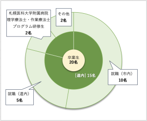作業療法学科　卒業後の進路についての円グラフ