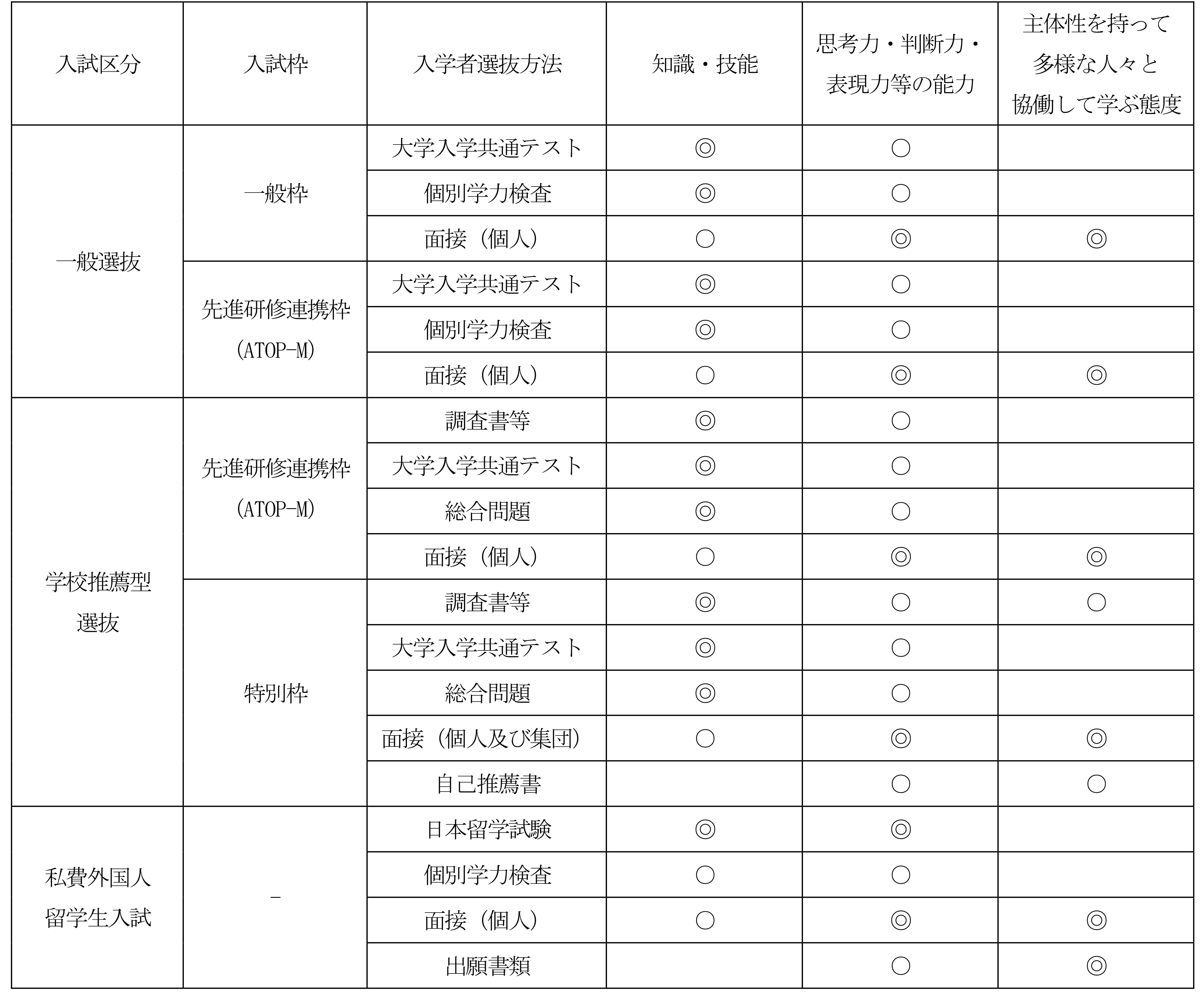 入学者選抜の基本方針