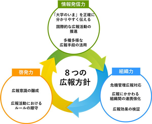 札幌医科大学広報ポリシーの図