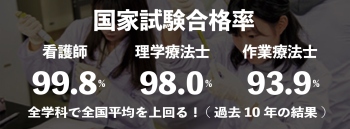 国家試験合格率　看護師99.8％、理学療法士98.0％、作業療法士93.9％ 
