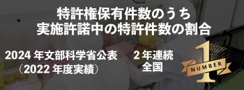 特許保有件数のうち実施許諾中の特許件数の割合　2年連続1位 
